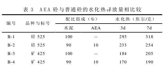 表 3   aea 砼与普通砼的水化热释放量相比较 